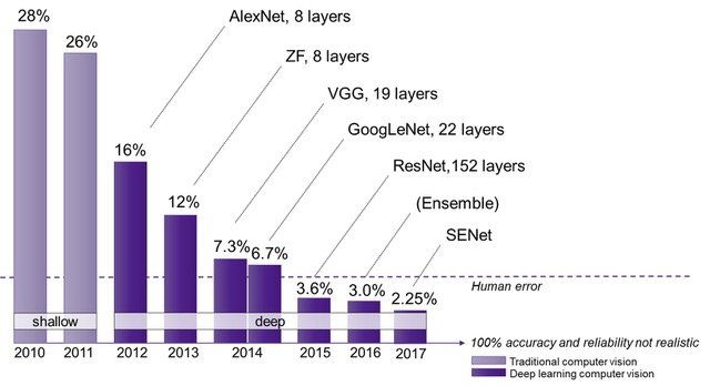 ILSVRC winning architectures and their score compared to 'human-level'. Note the step between 2011/2012 when deep neural networks were introduced.