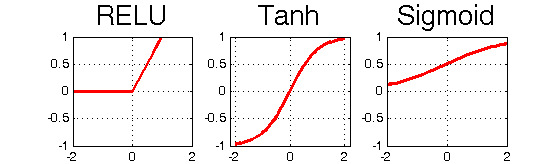 Popular activation functions: ReLu, tanh amd sigmoid.