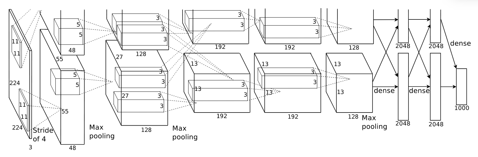 AlexNet architecture as depicted in the original paper.