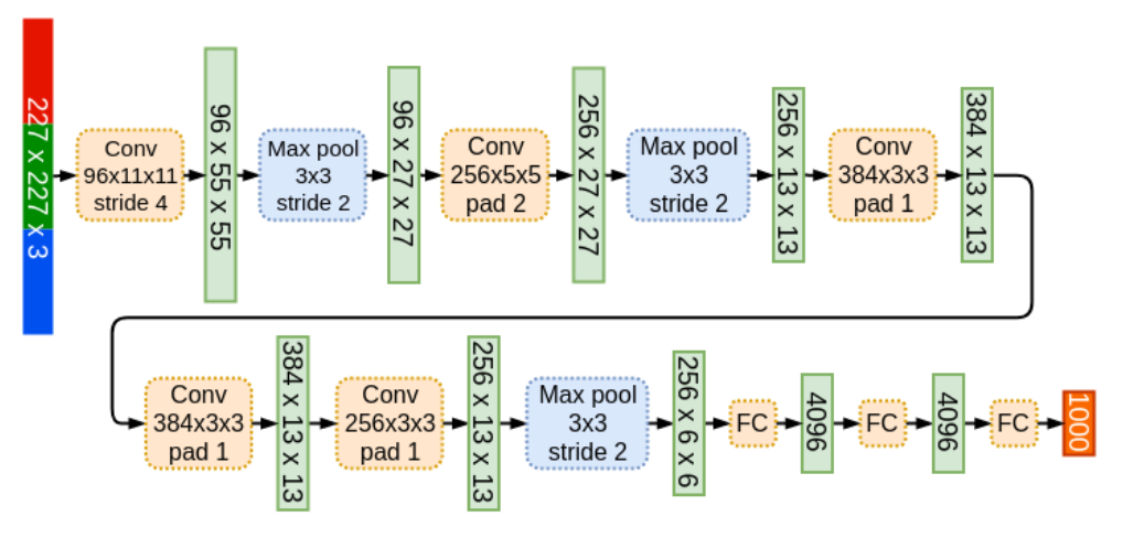 AlexNet architecture.