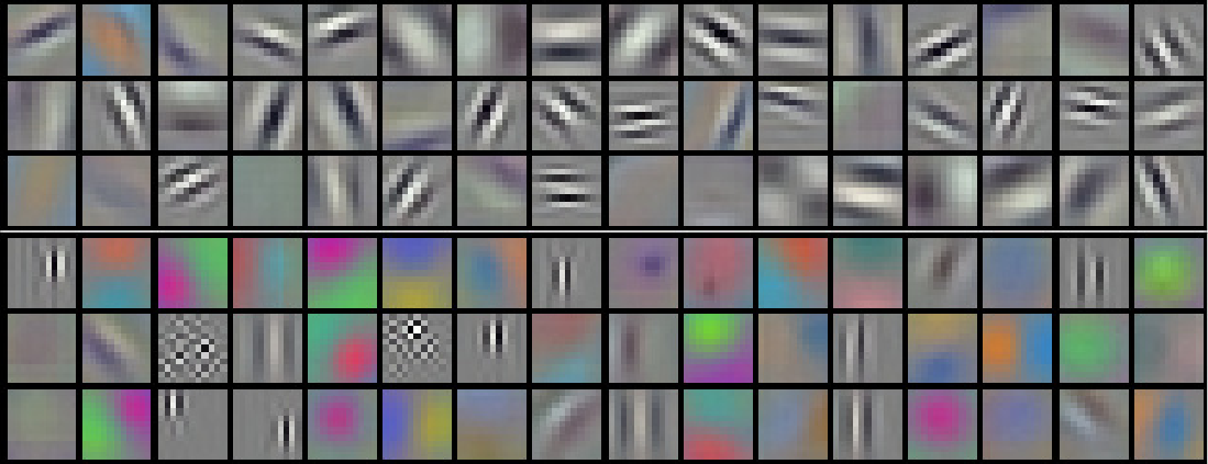 96 convolutional kernels of size 11x11x3 learned by the first convolutional layer on the 224x224x3 input images.