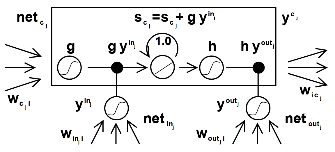 Architecture of the memory cell.