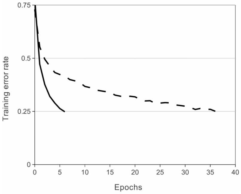 A four-layer convolutional neural network with ReLUs (solid line) reaches a 25% training error rate on CIFAR-10 six times faster than an equivalent network with tanh neurons (dashed line).