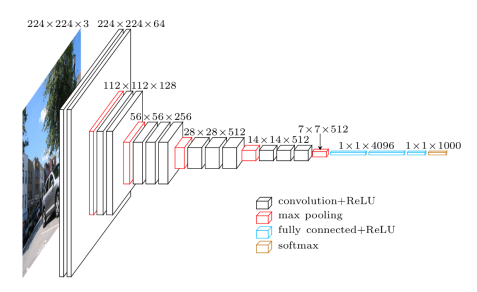Vgg16 (config D) architecture